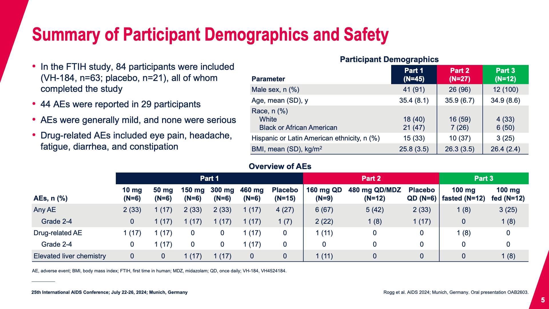 Summary of Participant Demographics and Safety