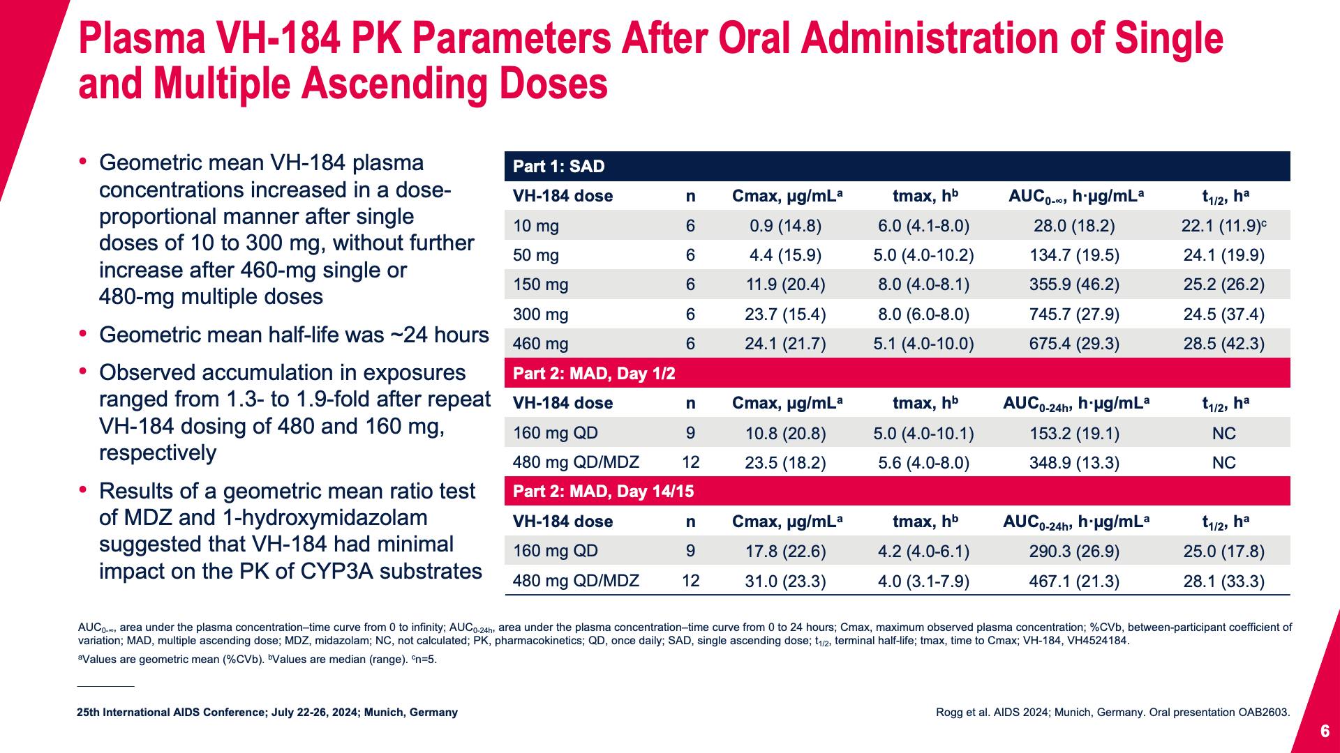 Plasma VH-184 PK Parameters After Oral Administration of Single  and Multiple Ascending Doses