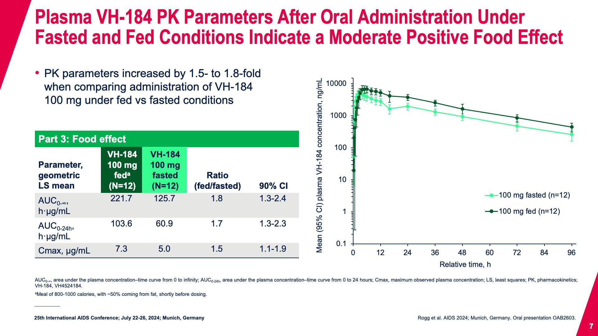 Plasma VH-184 PK Parameters After Oral Administration Under Fasted and Fed Conditions Indicate a Moderate Positive Food Effect