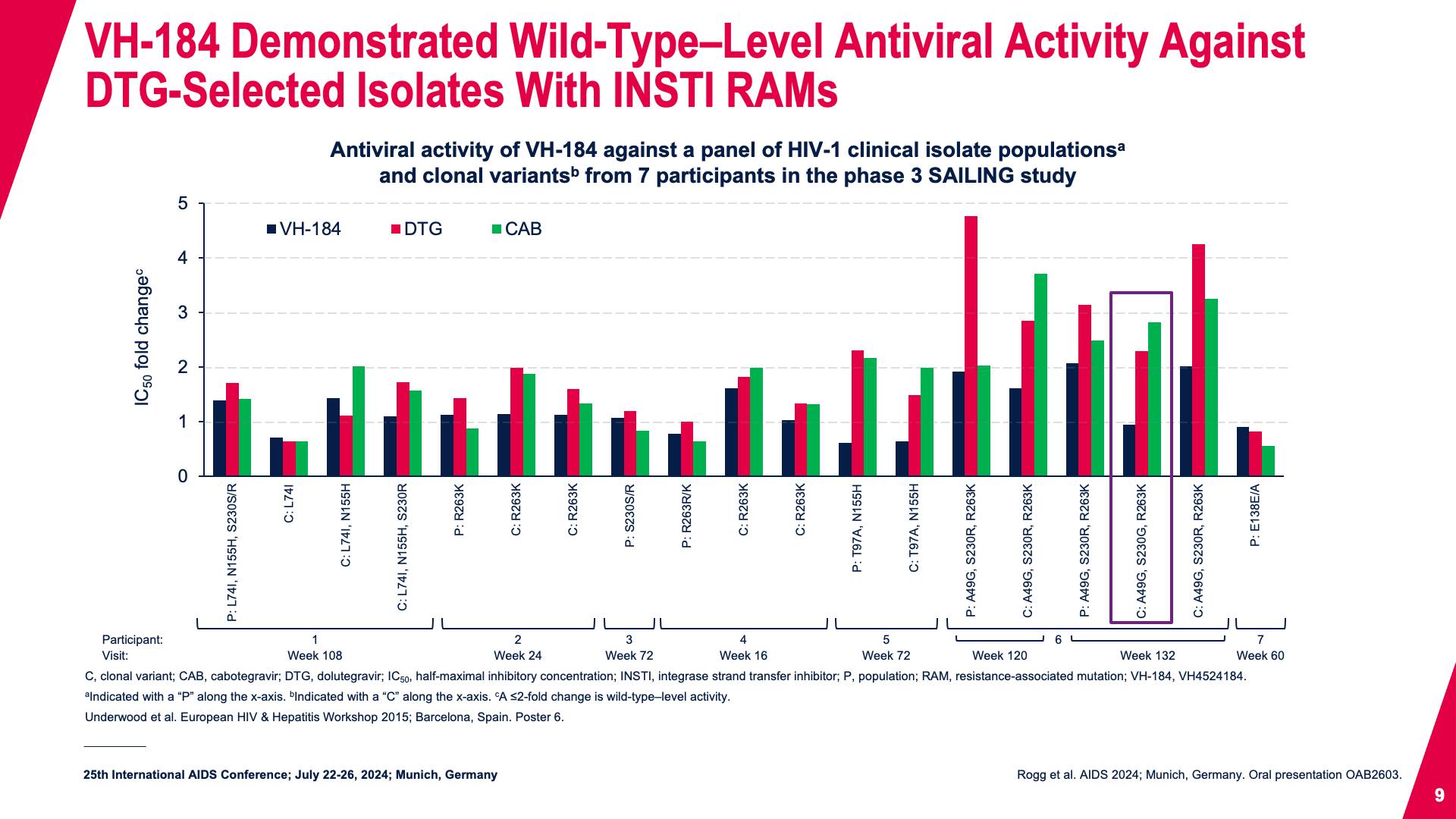 VH-184 Demonstrated Wild-Type–Level Antiviral Activity Against DTG-Selected Isolates With INSTI RAMs