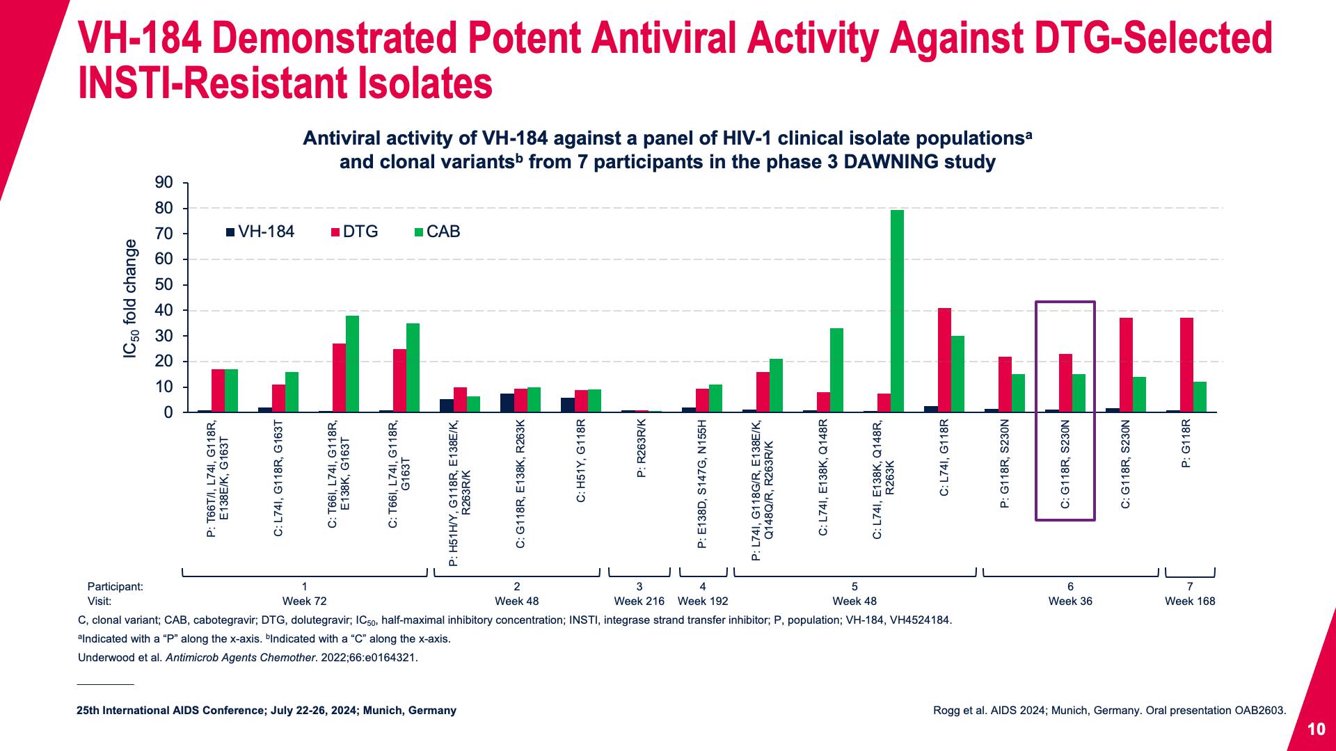 VH-184 Demonstrated Potent Antiviral Activity Against DTG-Selected INSTI-Resistant Isolates 