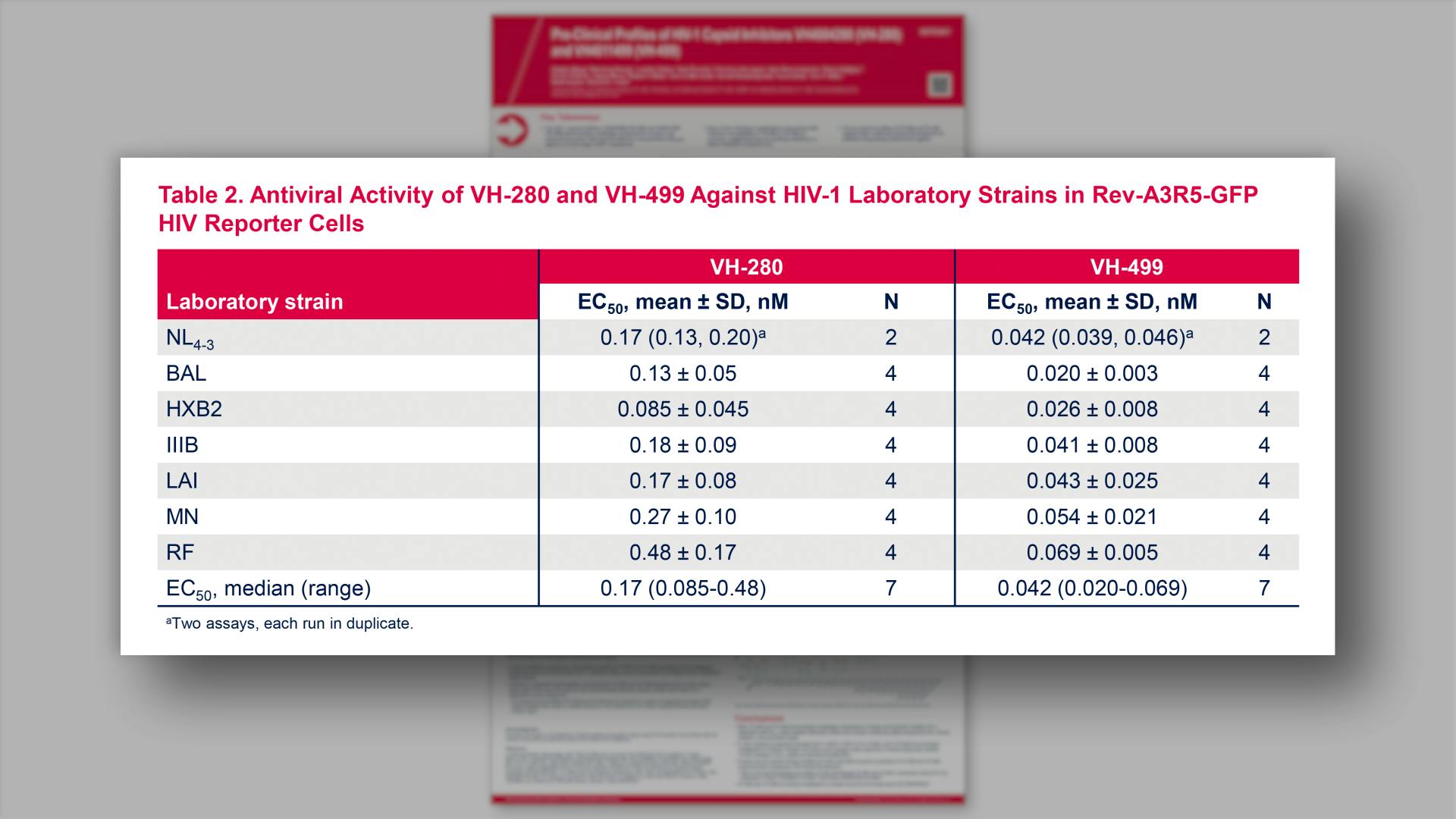 Antiviral Activity of VH-280 and VH-499 Against HIV-1 Laboratory Strains in Rev-A3R5-GFP HIV Reporter Cells