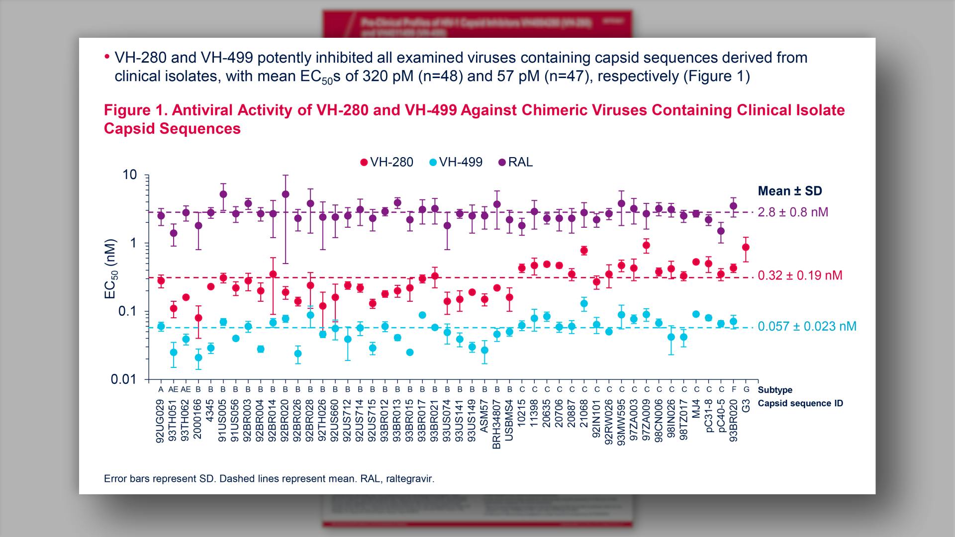 Antiviral Activity of VH-280 and VH-499 Against Chimeric Viruses Containing Clinical Isolate Capsid Sequences