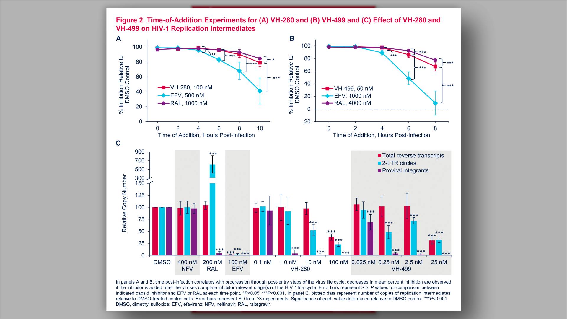 Time-of-Addition Experiments for (A) VH-280 and (B) VH-499 and (C) Effect of VH-280 and VH-499 on HIV-1 Replication Intermediates