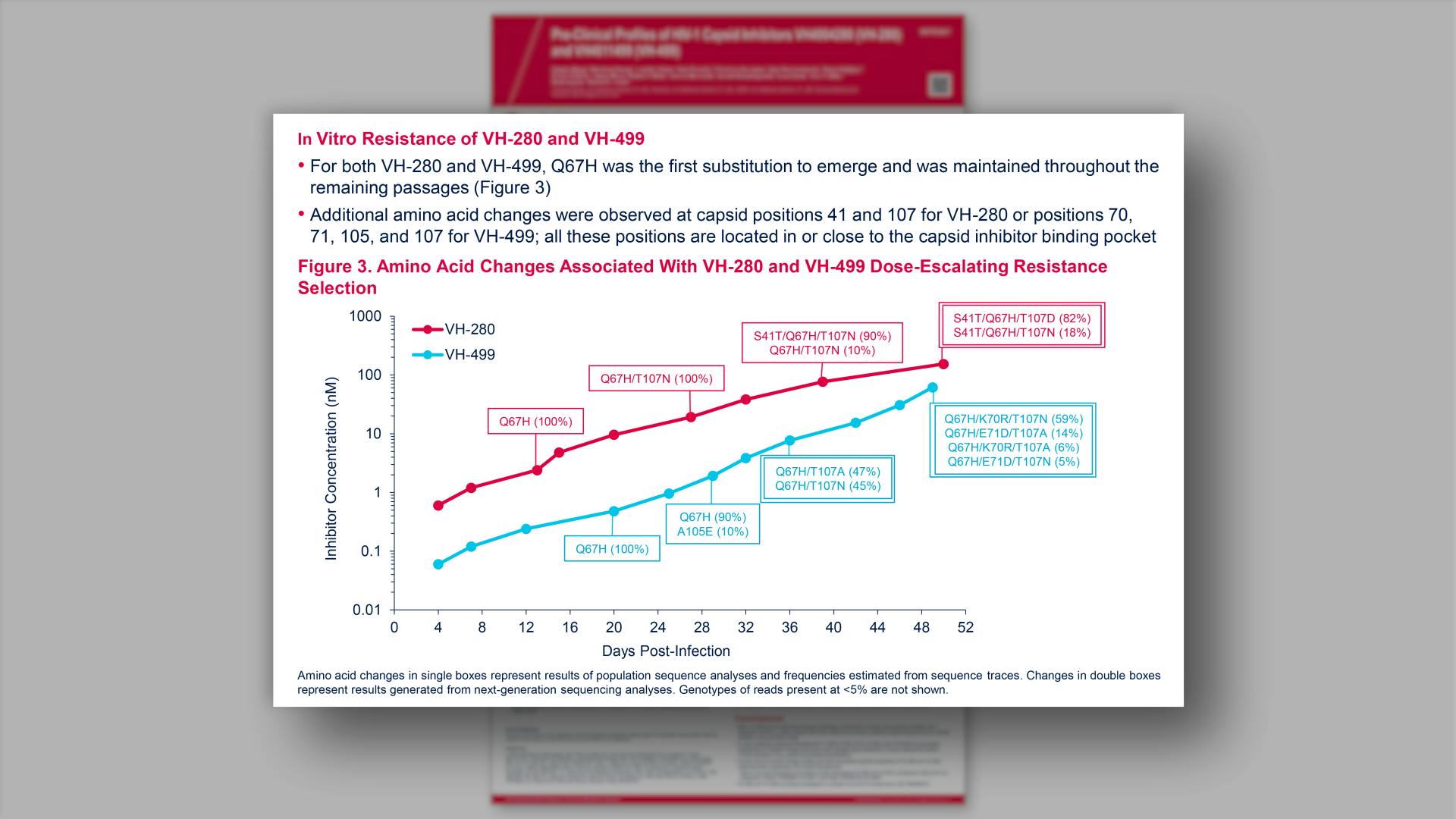 In Vitro Resistance of VH-280 and VH-499