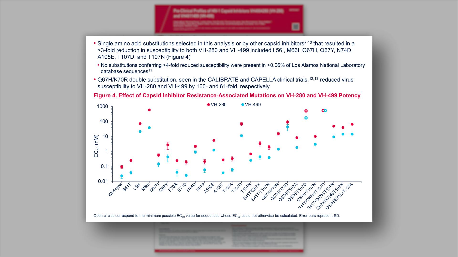 Effect of Capsid Inhibitor Resistance-Associated Mutations on VH-280 and VH-499 Potency