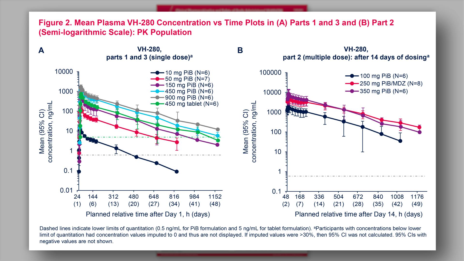 Mean Plasma VH-280 Concentration vs Time Plots in (A) Parts 1 and 3 and (B) Part 2 (Semi-logarithmic Scale): PK Population