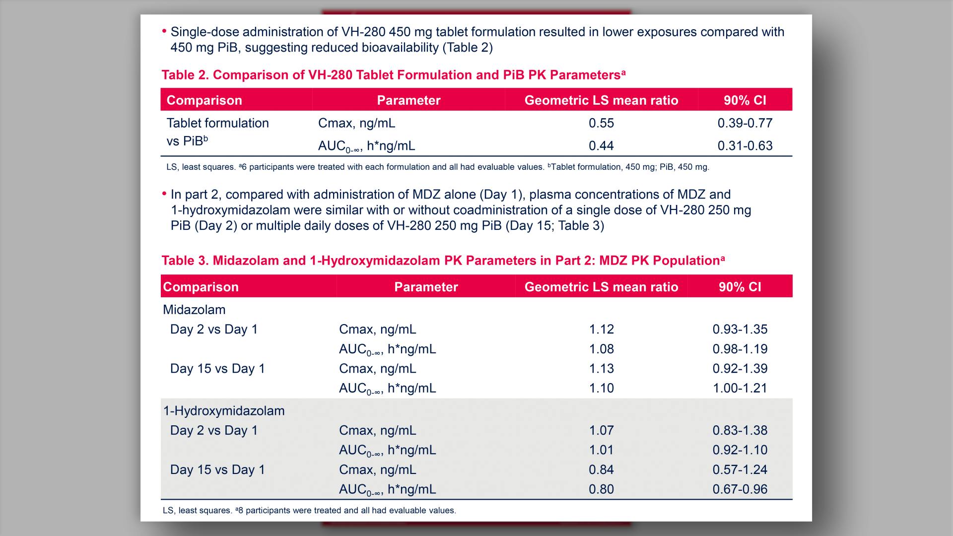 Comparison of VH-280 Tablet Formulation and PiB PK Parameters