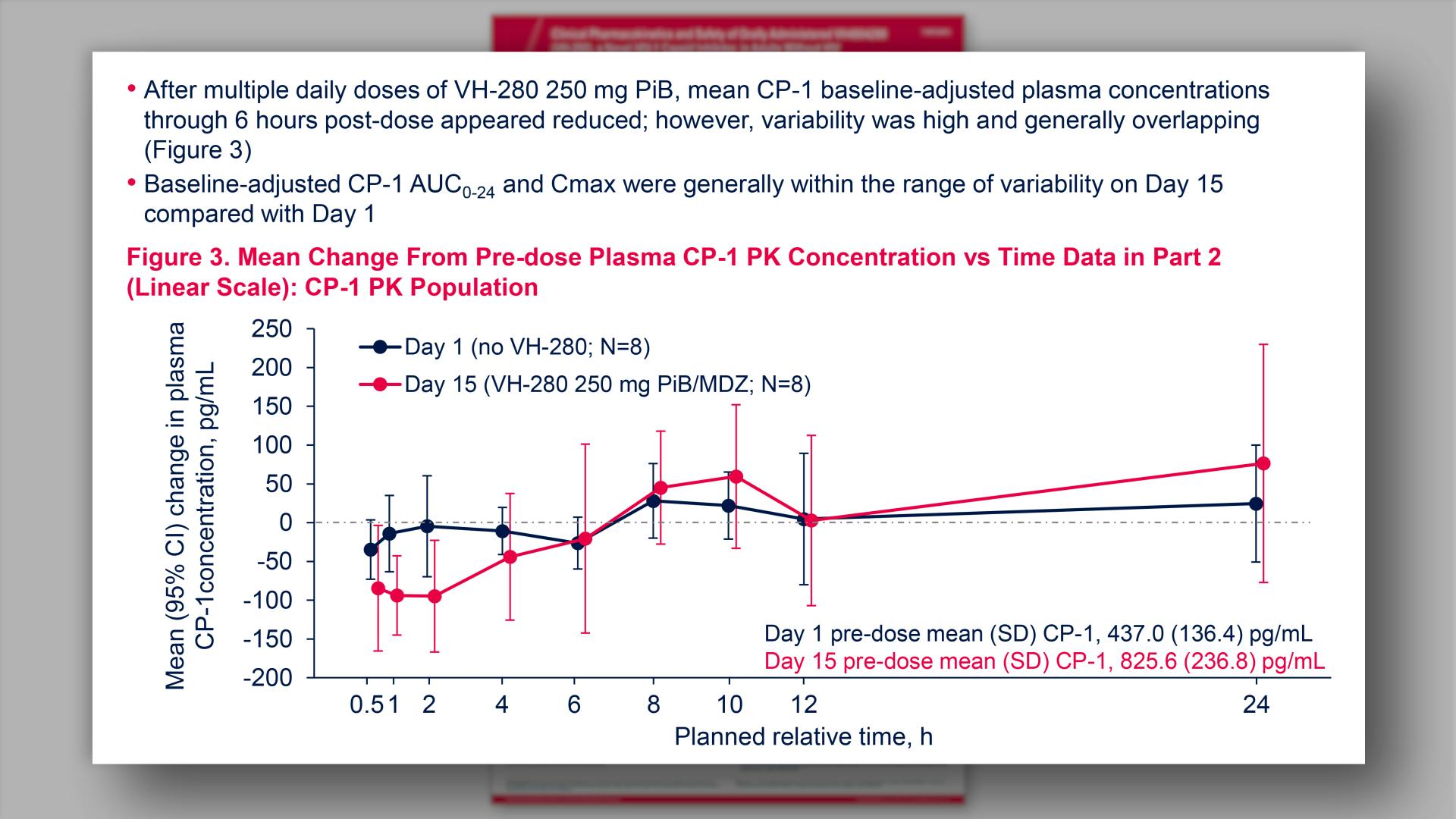 Mean Change From Pre-dose Plasma CP-1 PK Concentration vs Time Data in Part 2 (Linear Scale): CP-1 PK Population