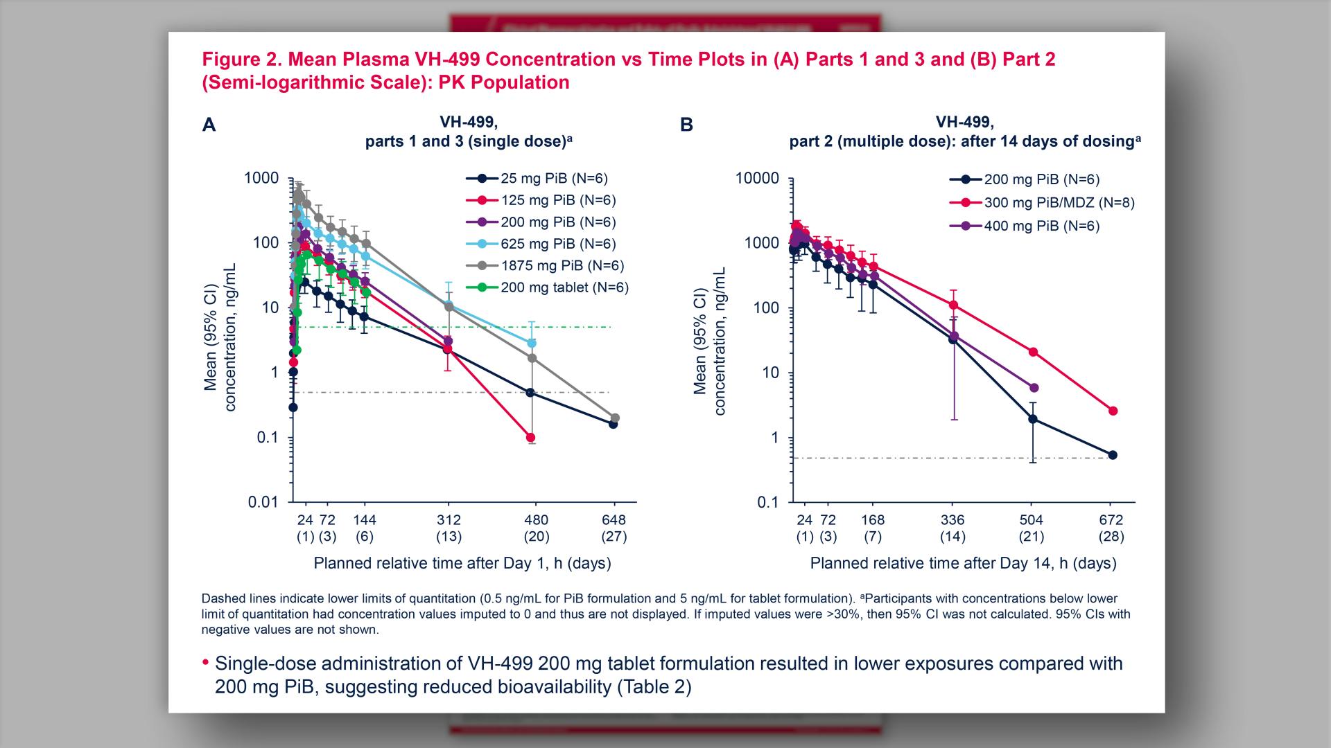 Mean Plasma VH-499 Concentration vs Time Plots in (A) Parts 1 and 3 and (B) Part 2 (Semi-logarithmic Scale): PK Population