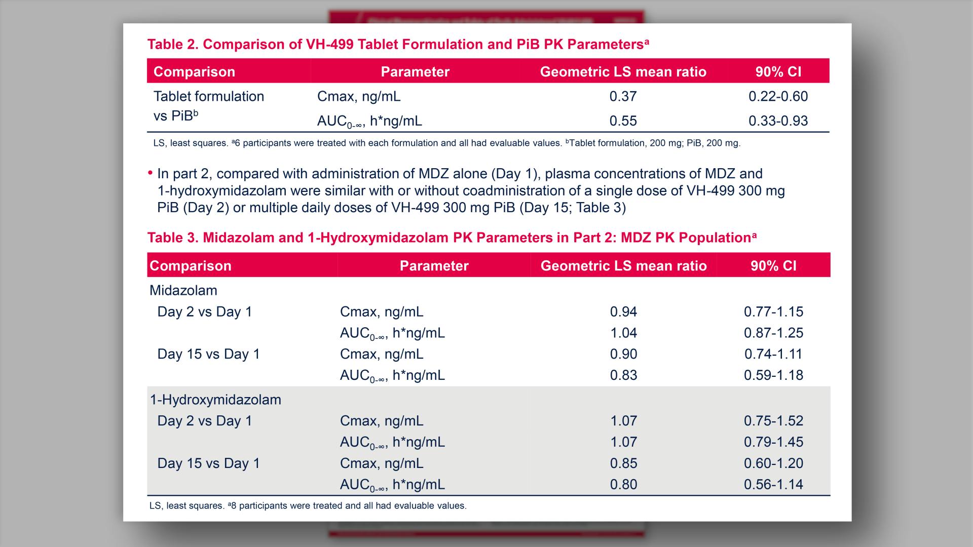 Comparison of VH-499 Tablet Formulation and PiB PK Parameters