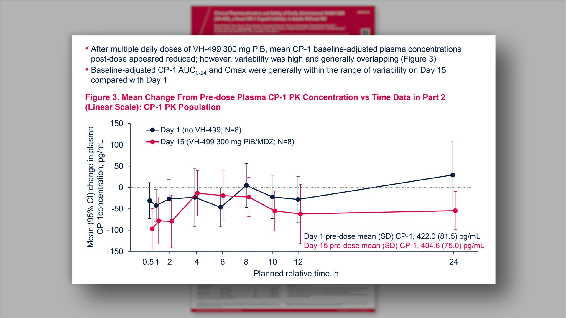 Mean Change From Pre-dose Plasma CP-1 PK Concentration vs Time Data in Part 2 (Linear Scale): CP-1 PK Population