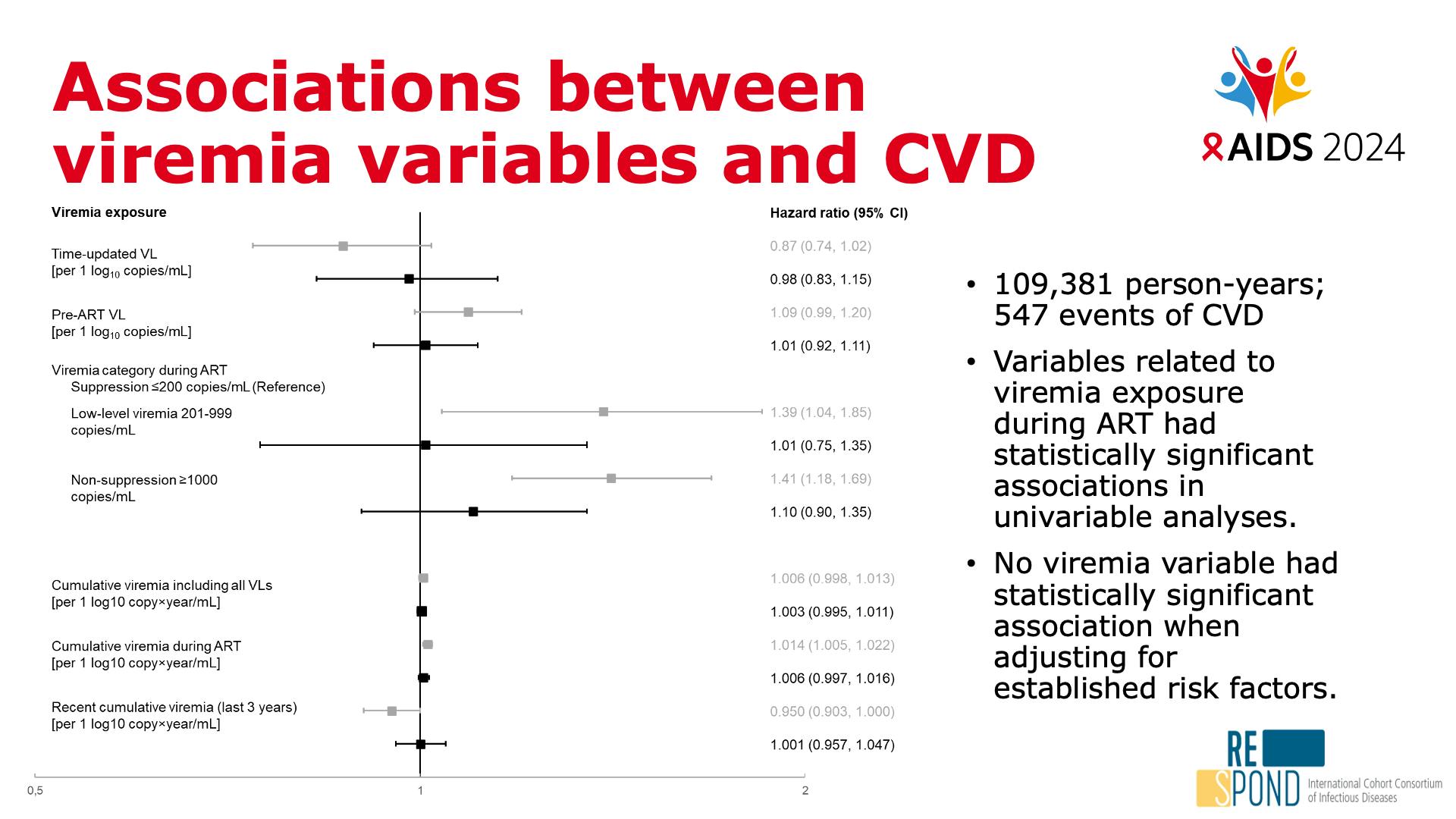 Associations between viremia variables and CVD