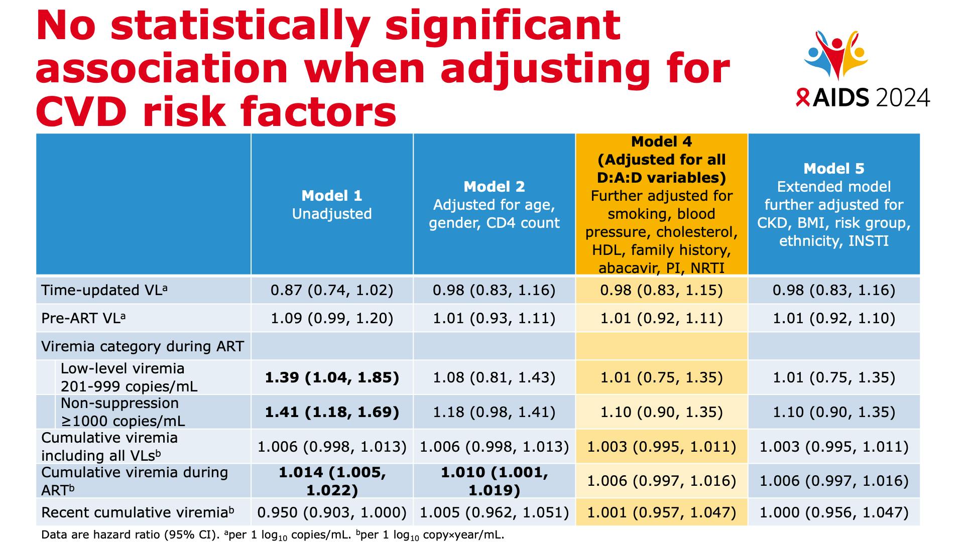 No statistically significant association when adjusting for CVD risk factors