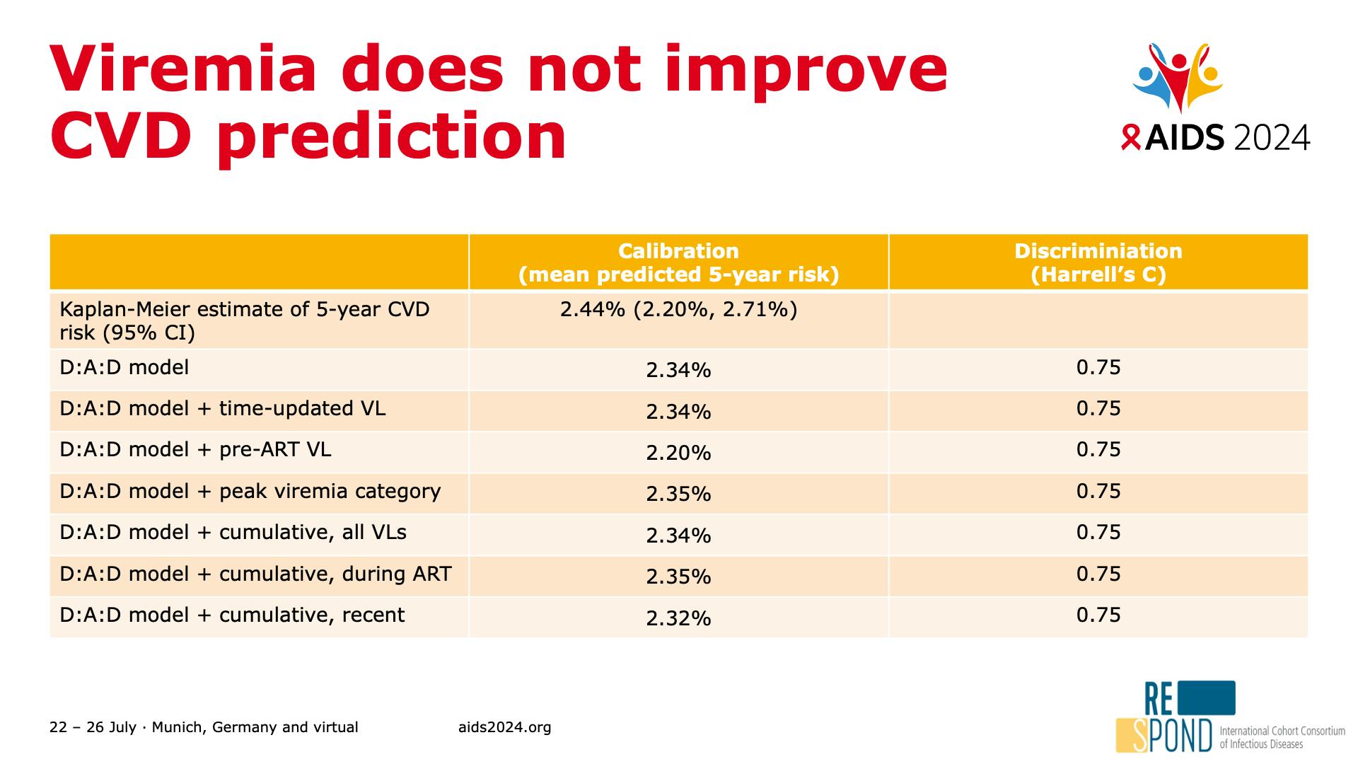 Viremia does not improve CVD prediction