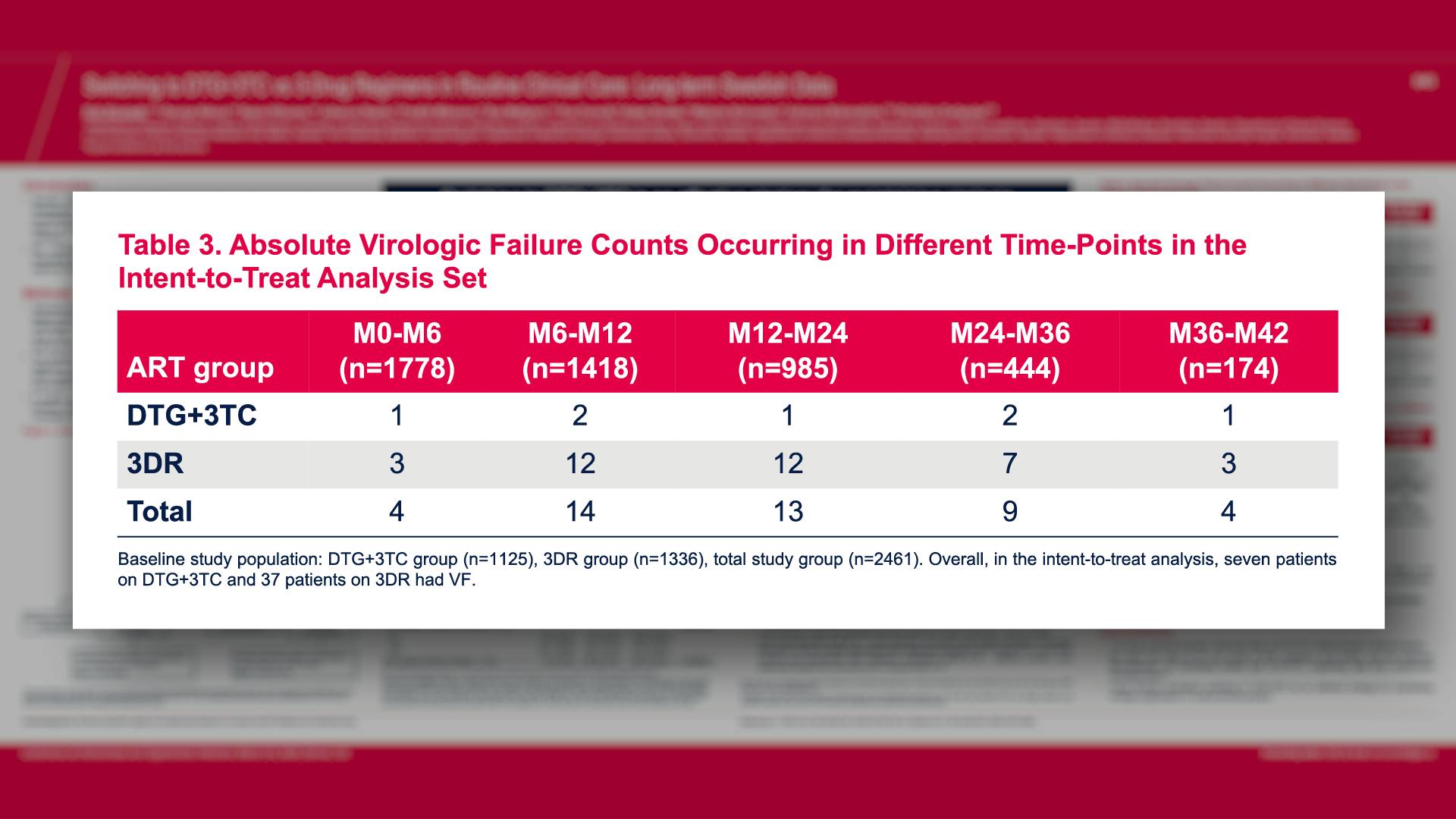 Absolute Virologic Failure Counts Occurring in Different Time-Points in the Intent-to-Treat Analysis Set
