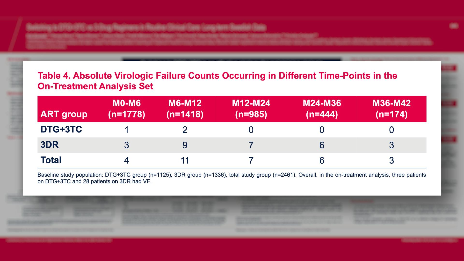 Absolute Virologic Failure Counts Occurring in Different Time-Points in the On-Treatment Analysis Set