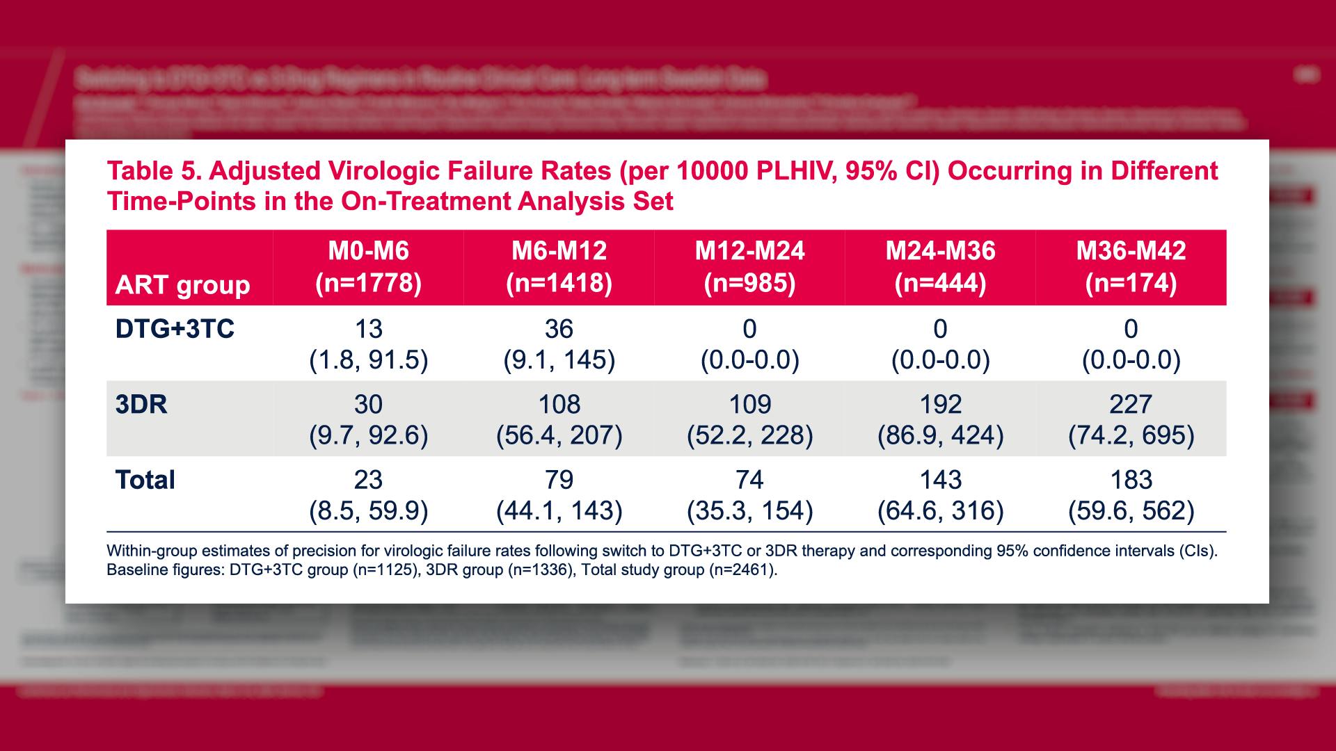 Adjusted Virologic Failure Rates (per 10000 PLHIV, 95% CI) Occurring in Different Time-Points in the On-Treatment Analysis Set