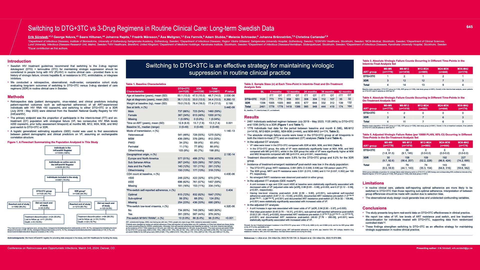 CROI 2024 - Congress Presentations - ViiV Medical Information