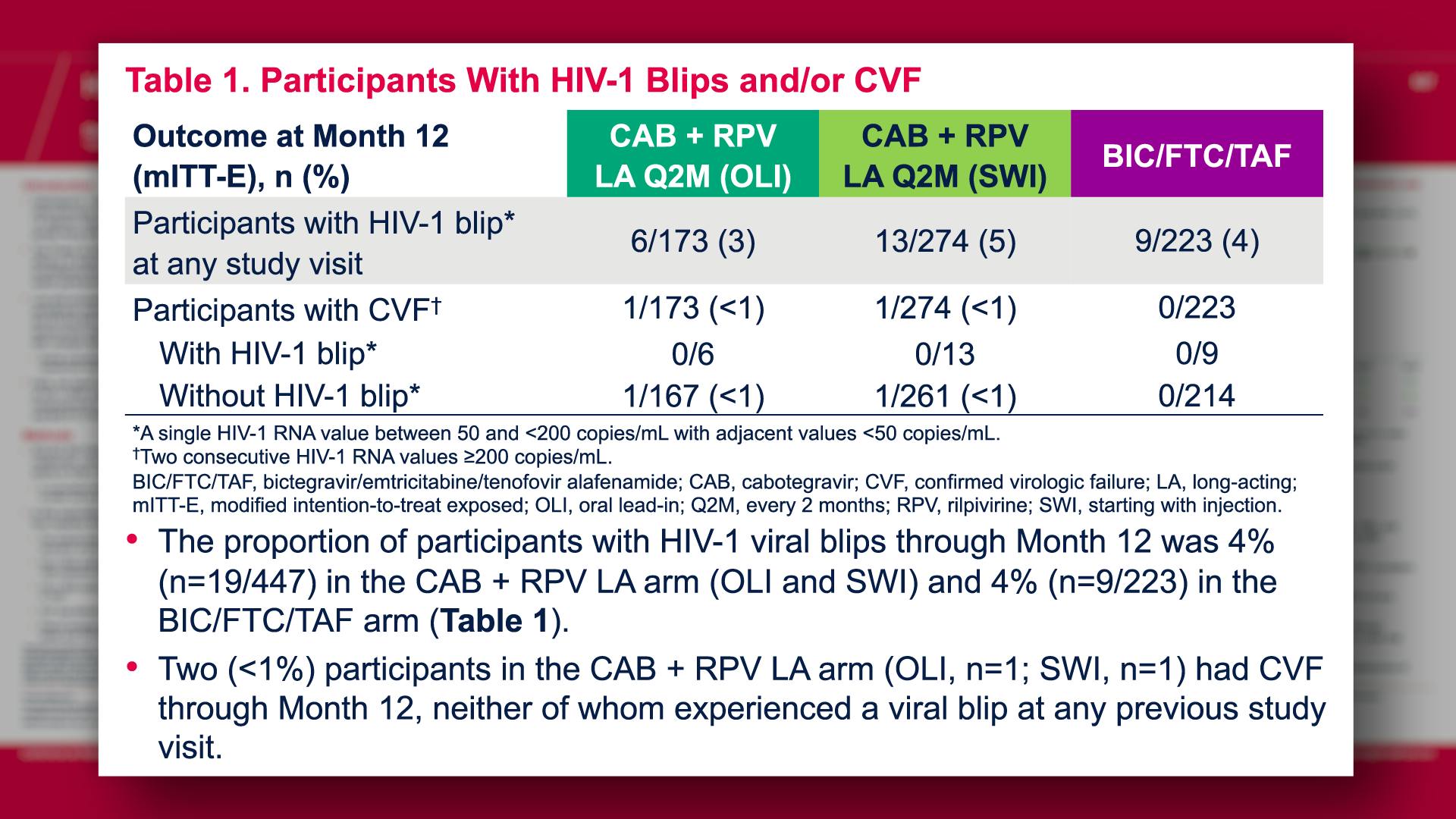 Participants With HIV-1 Blips and/or CVF