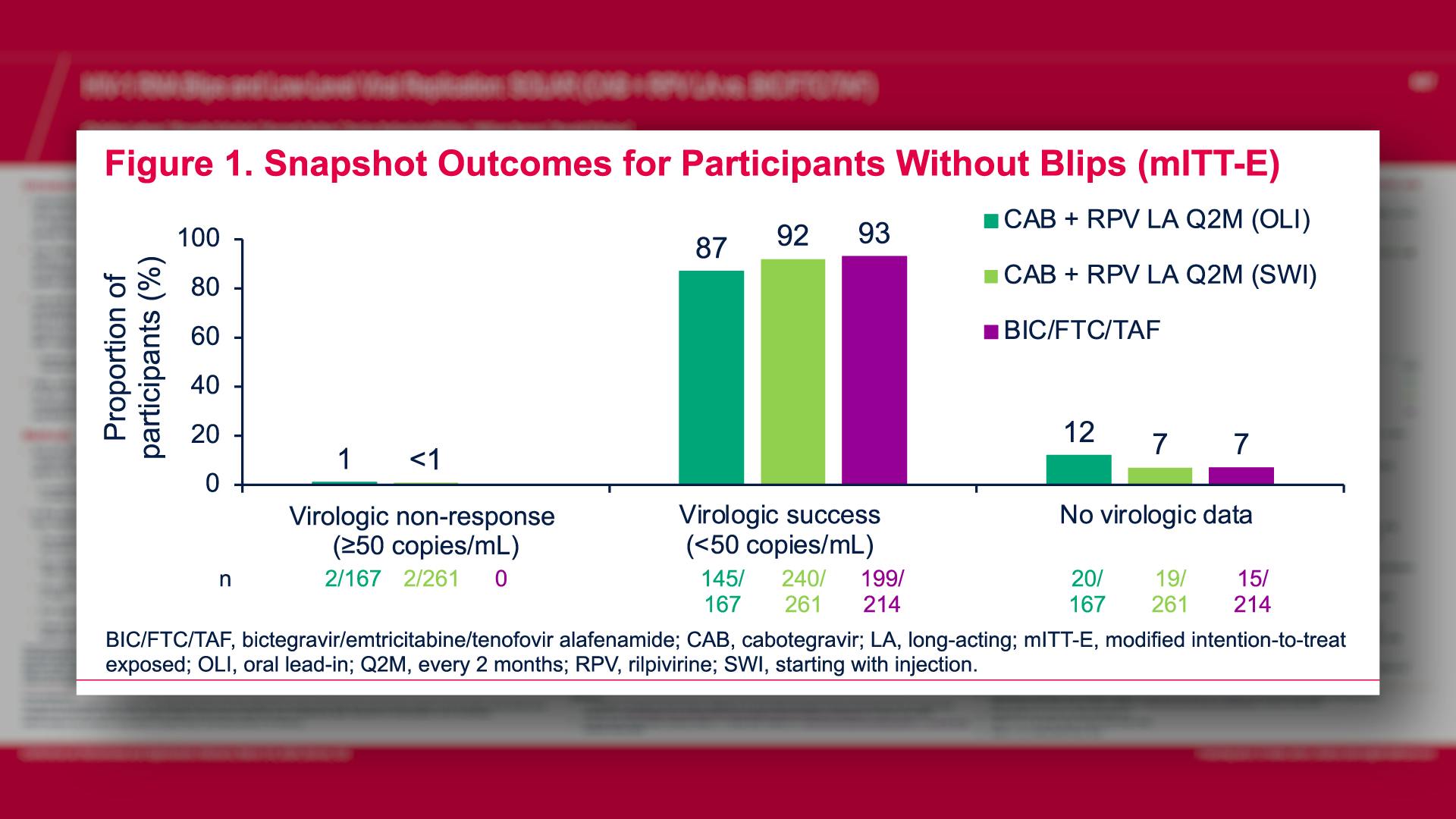 Snapshot Outcomes for Participants Without Blips (mITT-E)