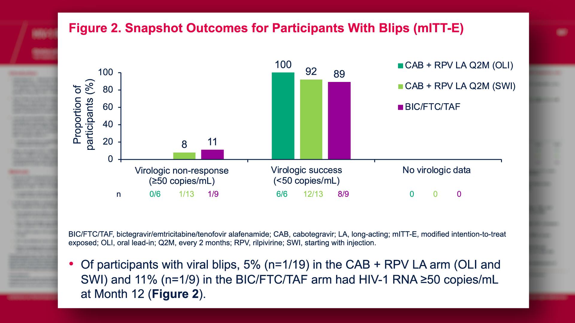 Snapshot Outcomes for Participants With Blips (mITT-E)