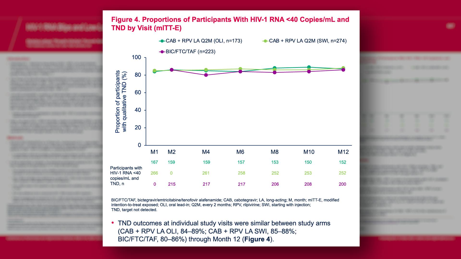 Proportions of Participants With HIV-1 RNA <40 Copies/mL and TND by Visit (mITT-E)