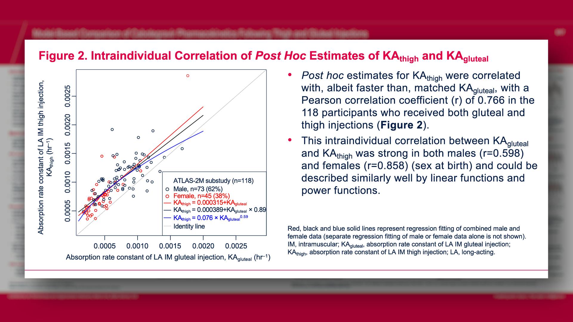 Intraindividual Correlation of Post Hoc Estimates of KA<sub>thigh</sub> and KA<sub>gluteal</sub>