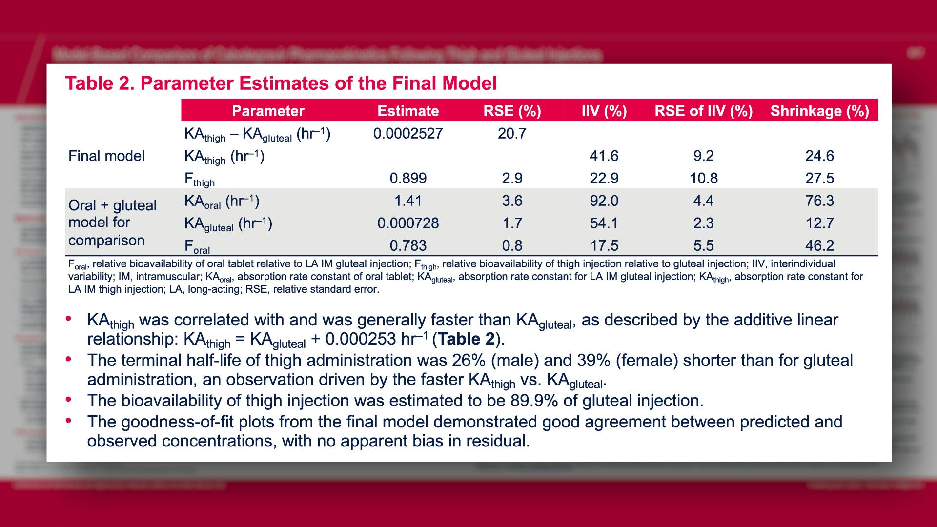 Parameter Estimates of the Final Model