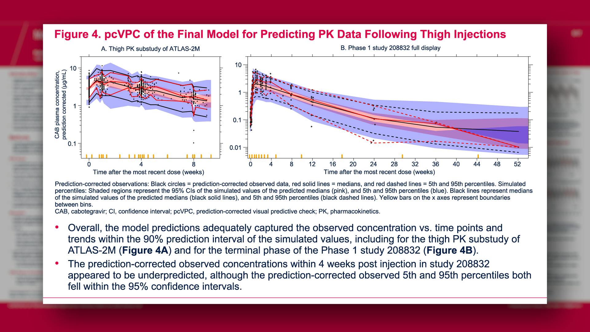 pcVPC of the Final Model for Predicting PK Data Following Thigh Injections