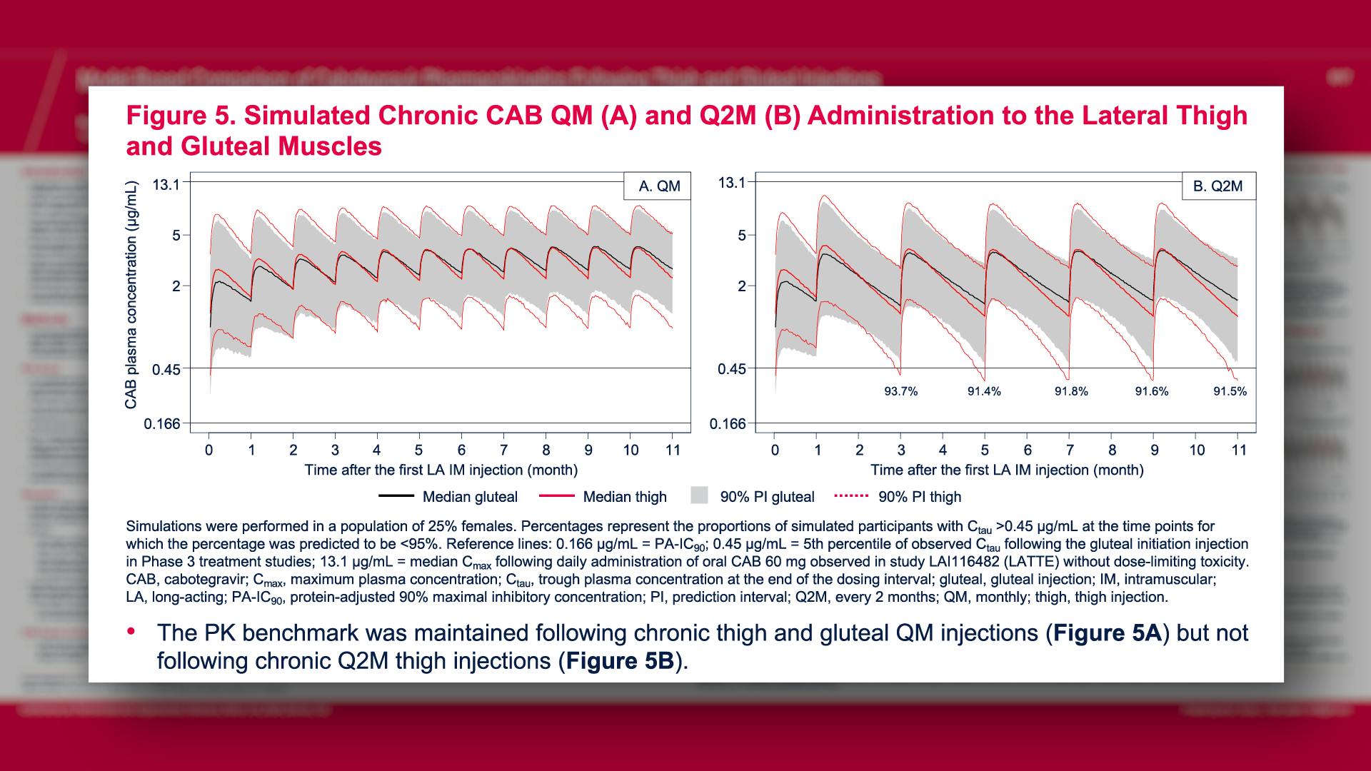 Simulated Chronic CAB QM (A) and Q2M (B) Administration to the Lateral Thigh and Gluteal Muscles