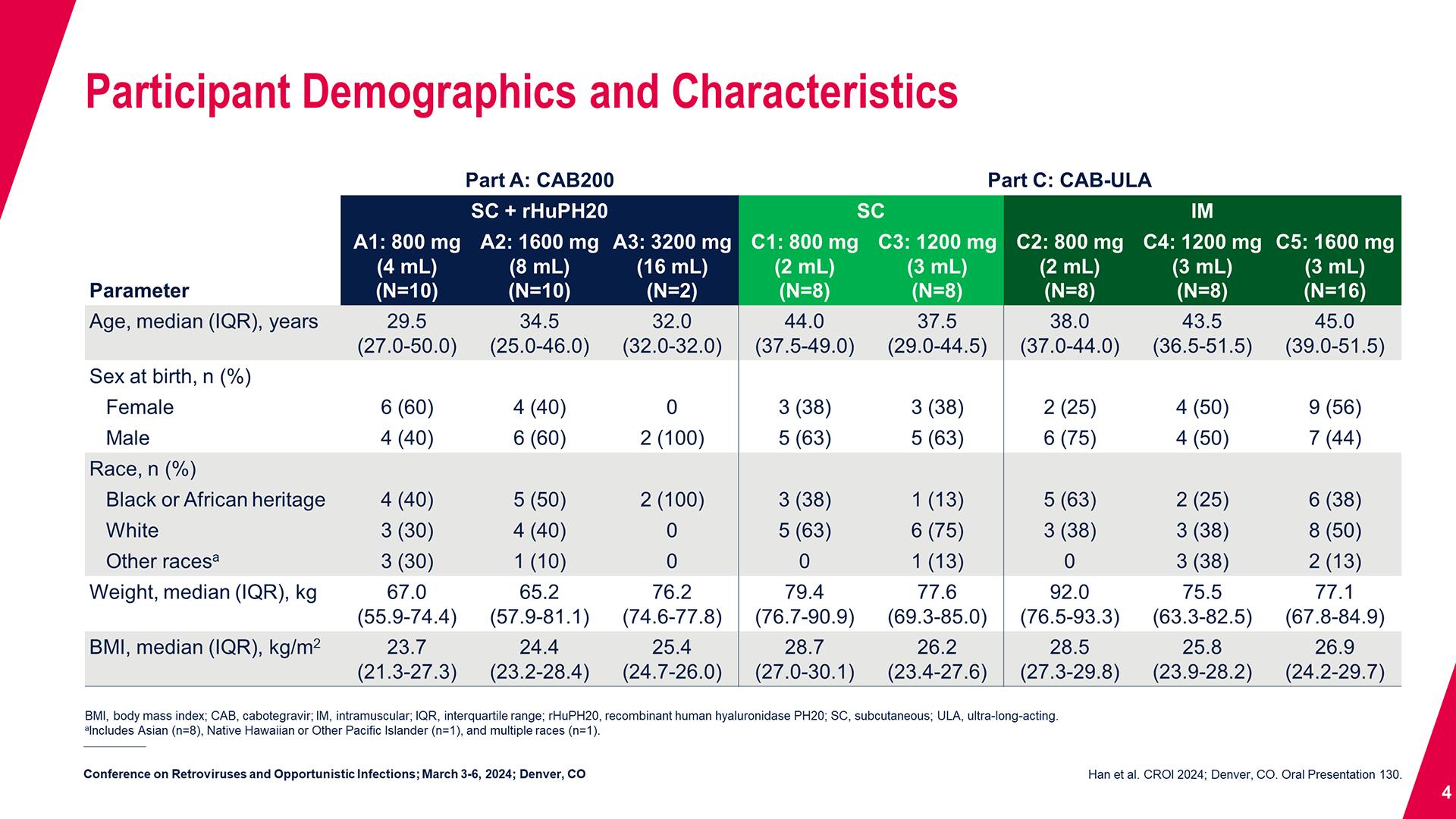 Participant Demographics and Characteristics