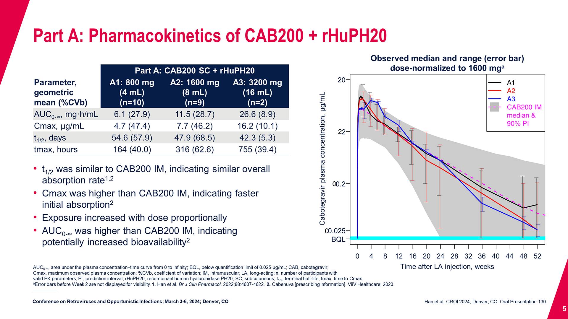 Part A: Pharmacokinetics of CAB200 + rHuPH20