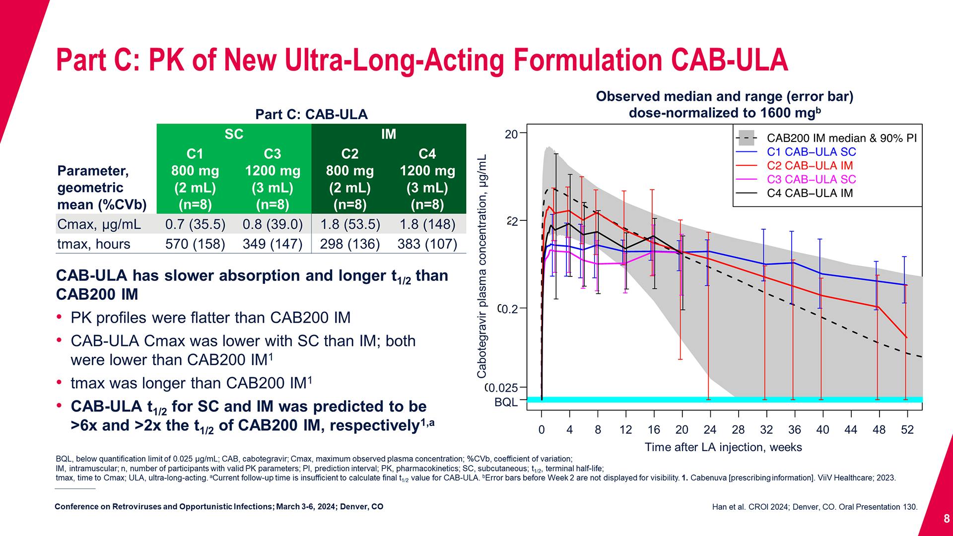 Part C: PK of New Ultra-Long-Acting Formulation CAB-ULA