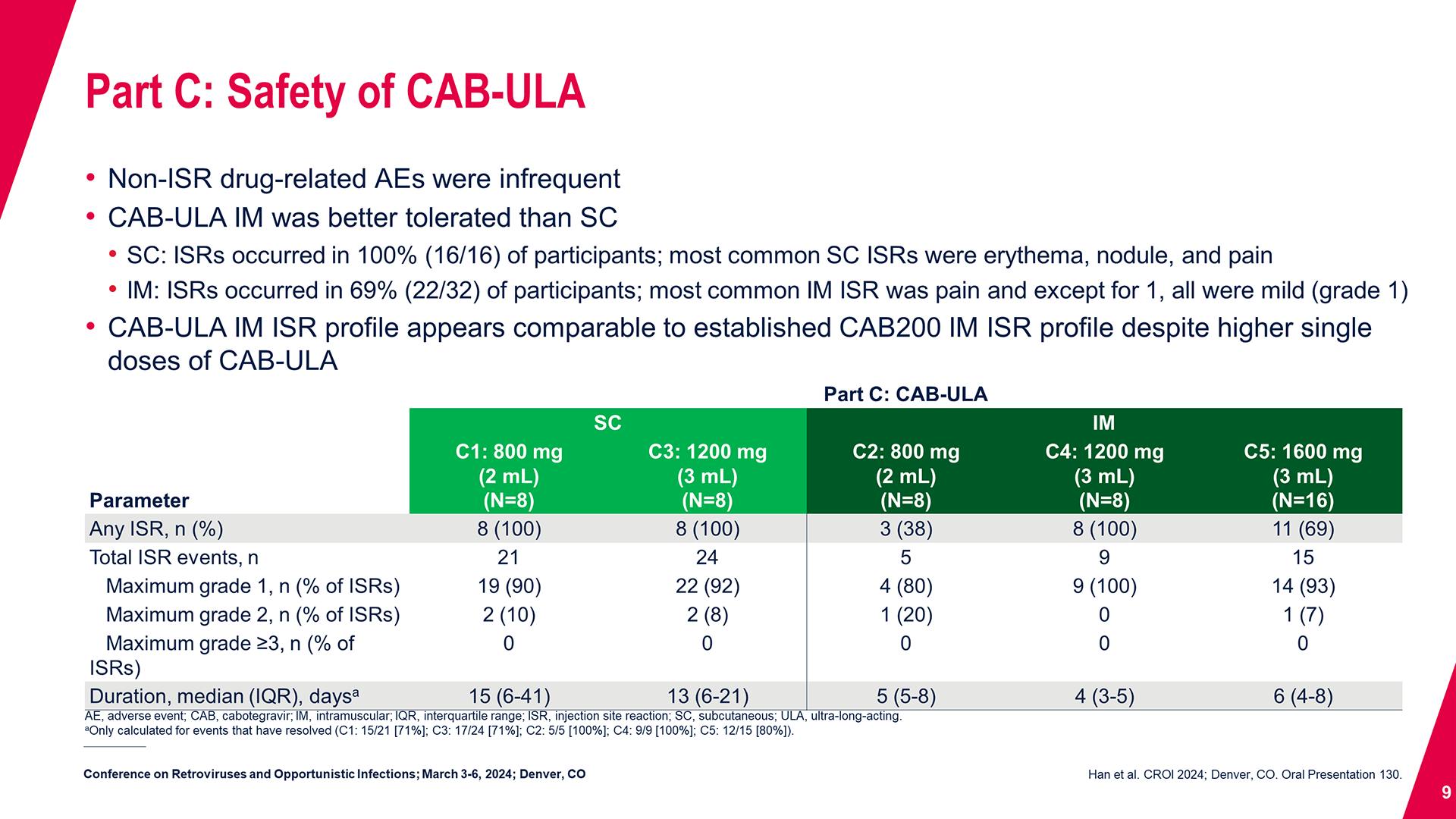 Part C: Safety of CAB-ULA
