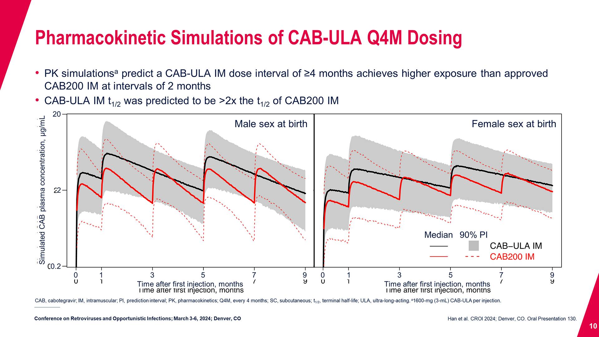 Pharmacokinetic Simulations of CAB-ULA Q4M Dosing