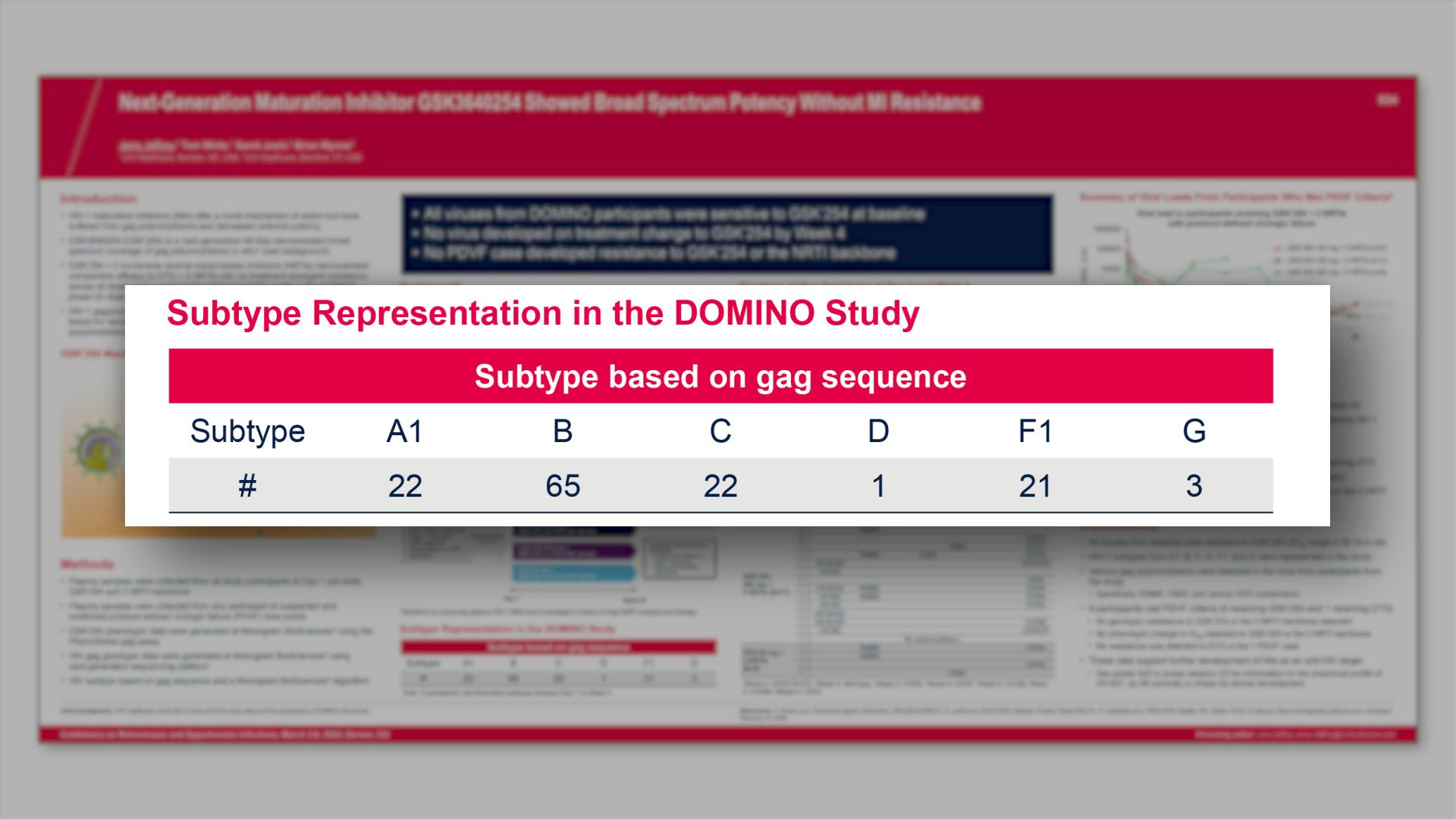 Subtype Representation in the DOMINO Study