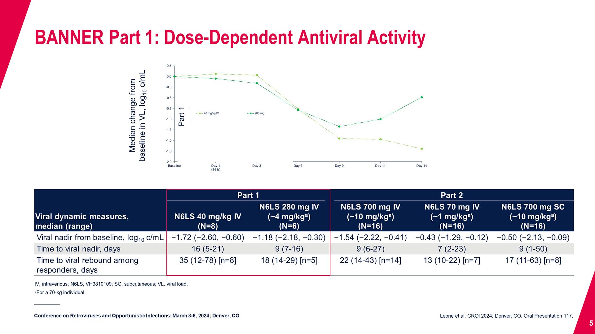 BANNER Part 1: Dose-Dependent Antiviral Activity