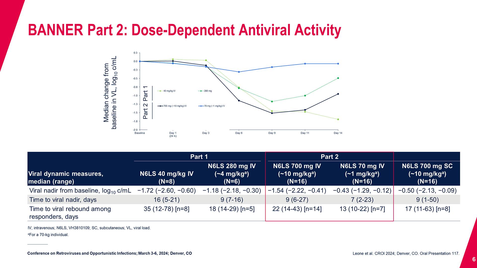 BANNER Part 2: Dose-Dependent Antiviral Activity