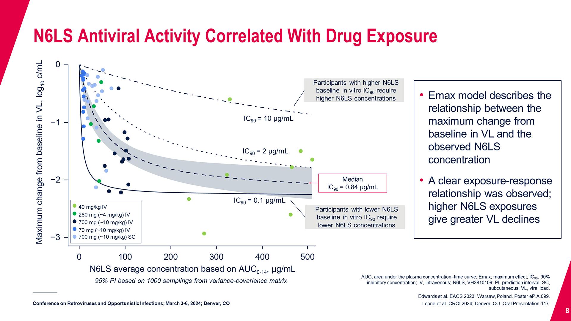 N6LS Antiviral Activity Correlated With Drug Exposure