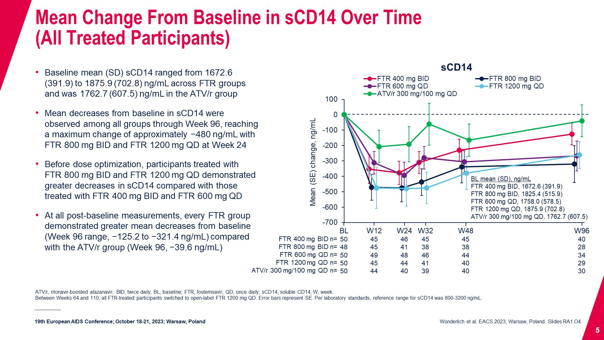 Mean Change From Baseline in sCD14 Over Time
