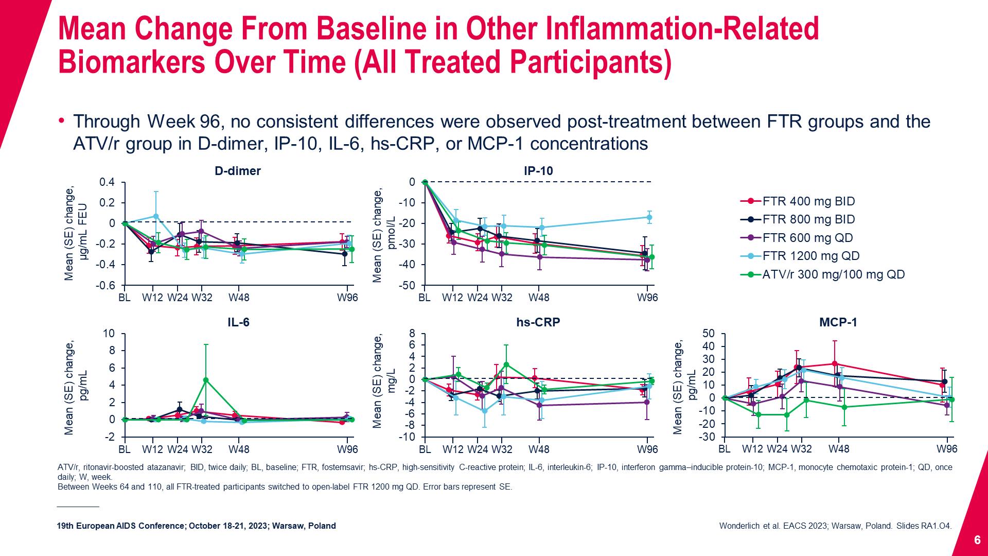 Mean Change From Baseline in Other Inflammation-Related Biomarkers Over Time