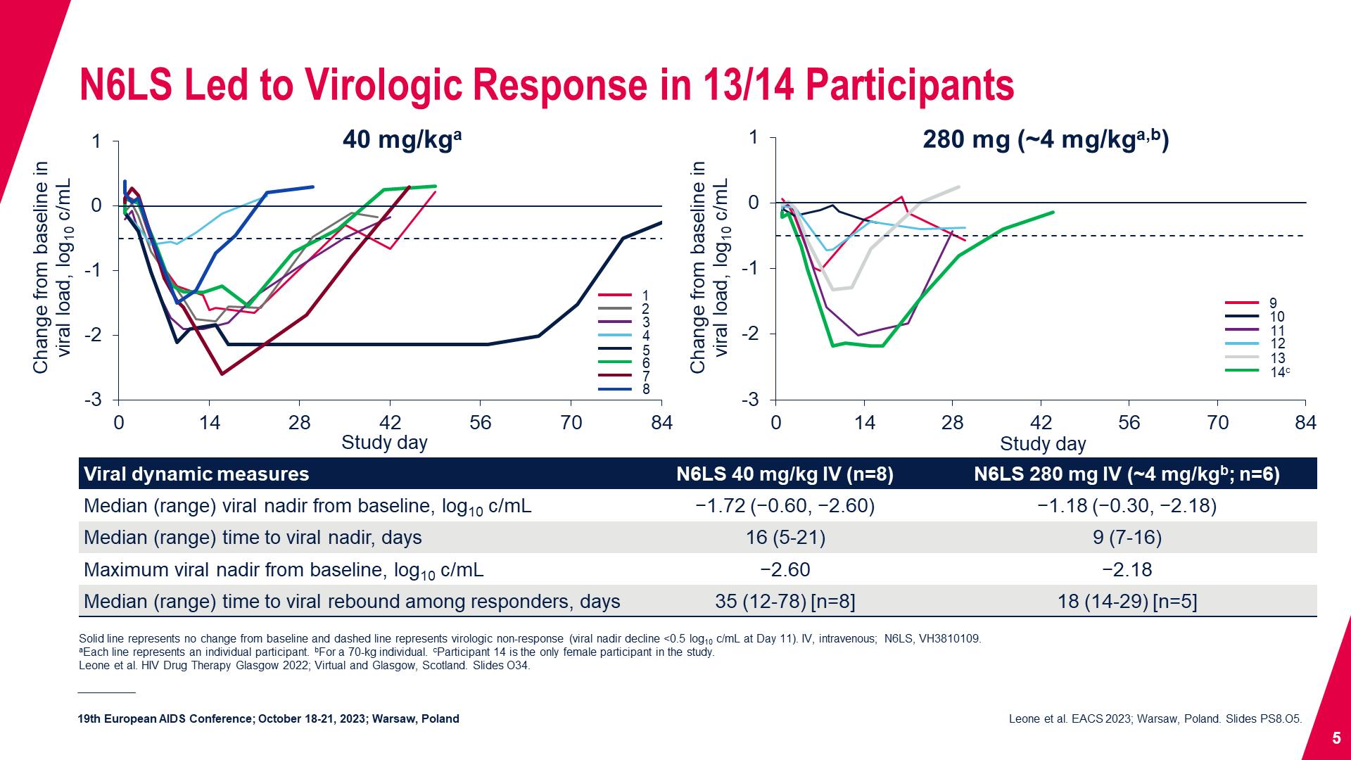 N6LS Led to Virologic Response in 13/14 Participants