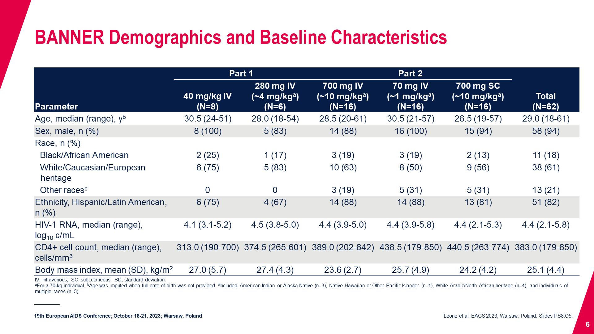 BANNER Demographics and Baseline Characteristics