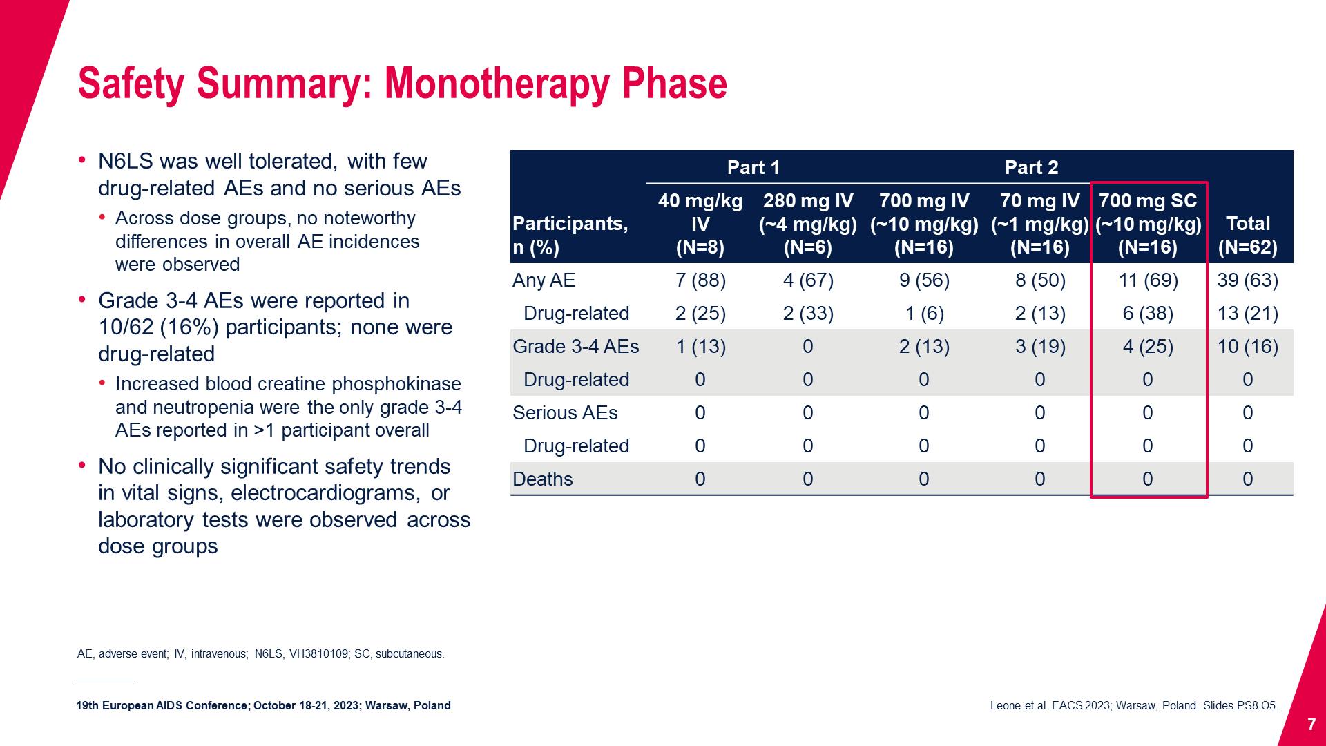 Safety Summary: Monotherapy Phase