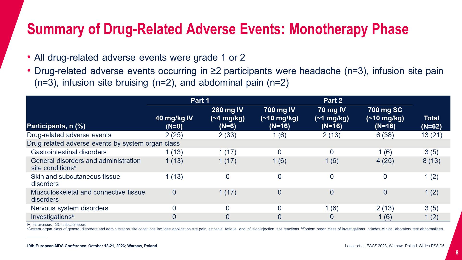 Summary of Drug-Related Adverse Events: Monotherapy Phase