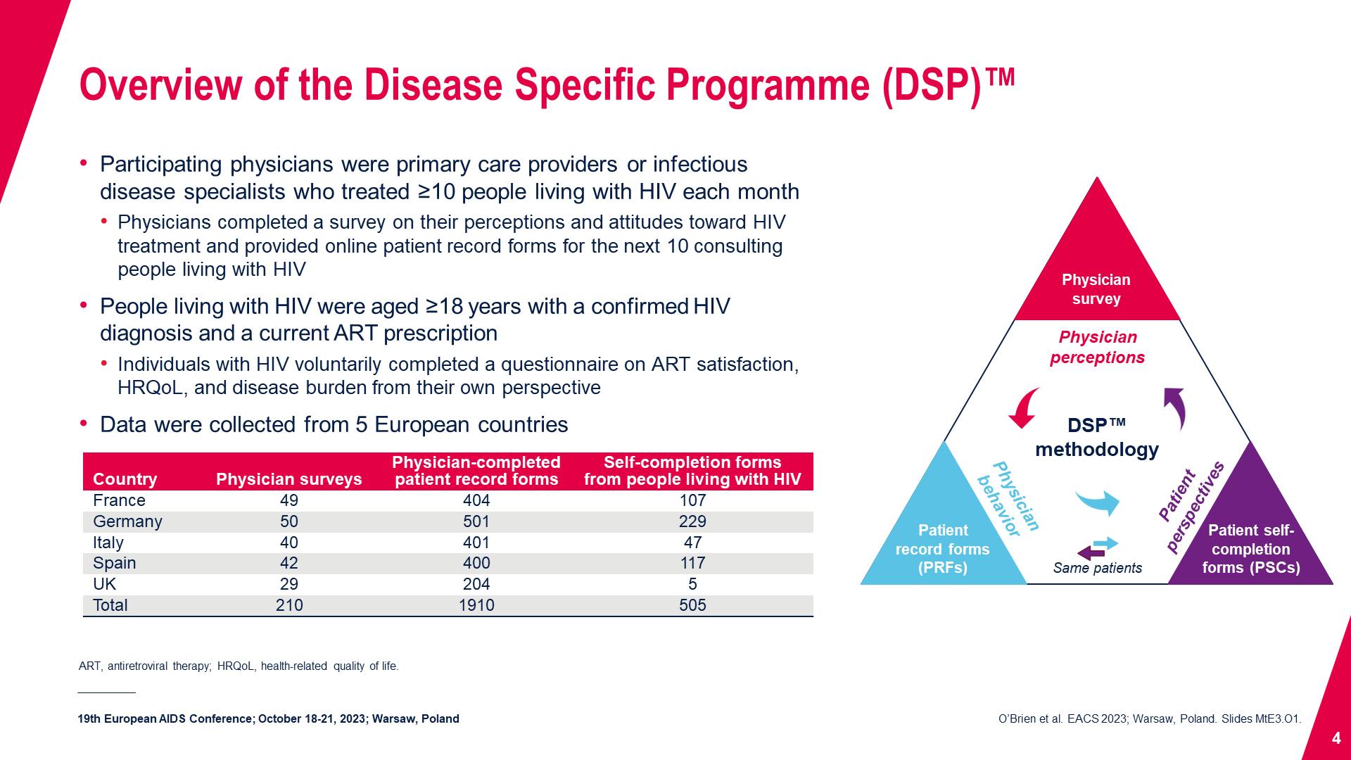 Overview of the Disease Specific Programme (DSP)™