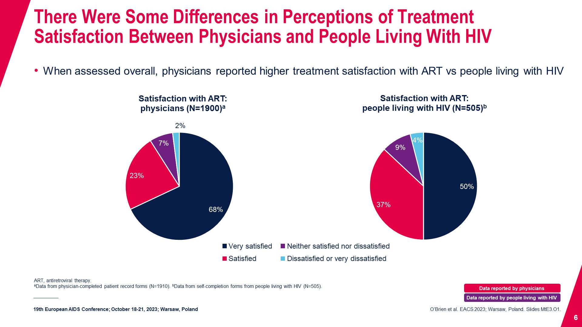 There Were Some Differences in Perceptions of Treatment Satisfaction Between Physicians and People Living With HIV