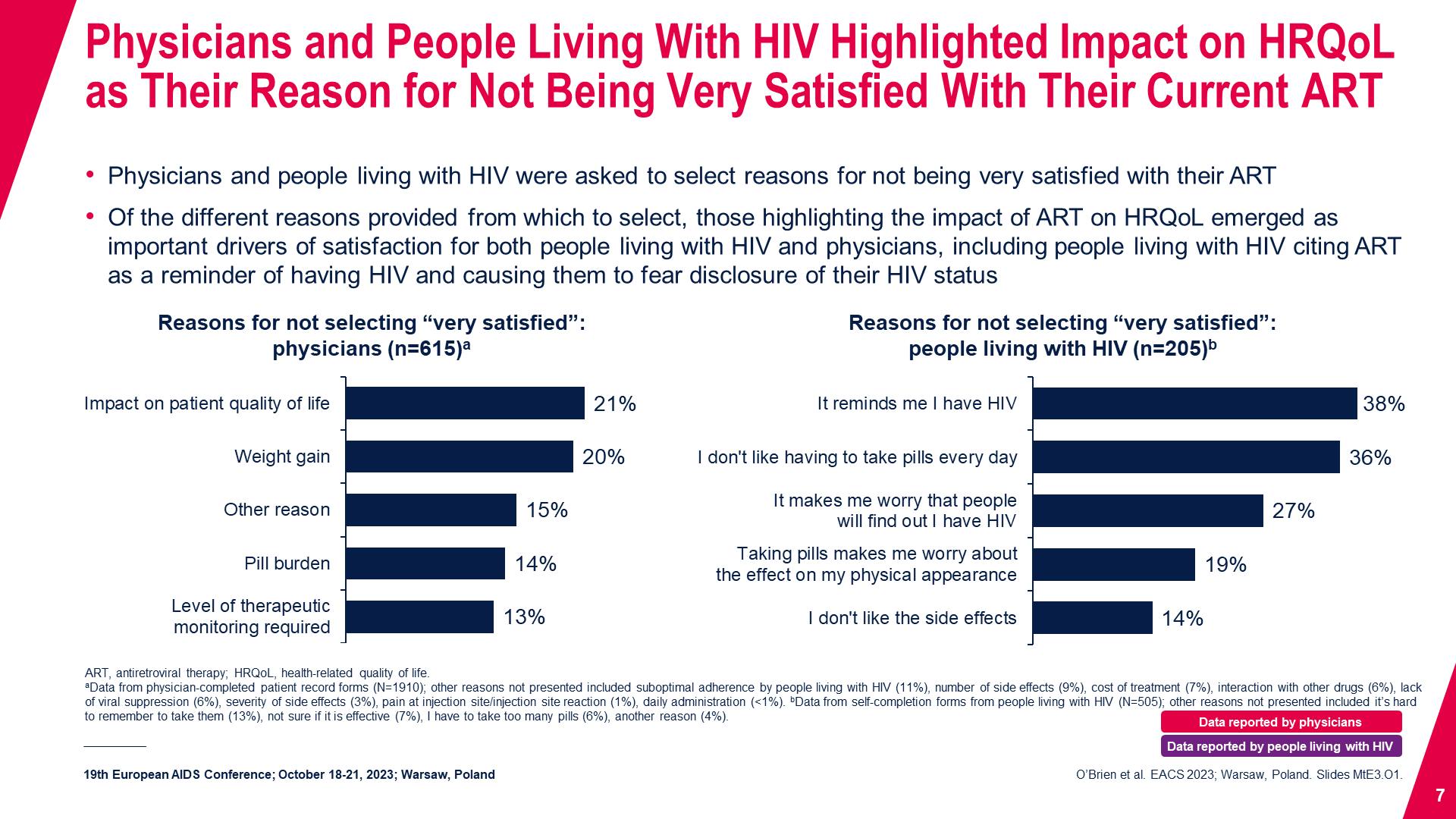 Physicians and People Living With HIV Highlighted Impact on HRQoL as Their Reason for Not Being Very Satisfied With Their Current ART 