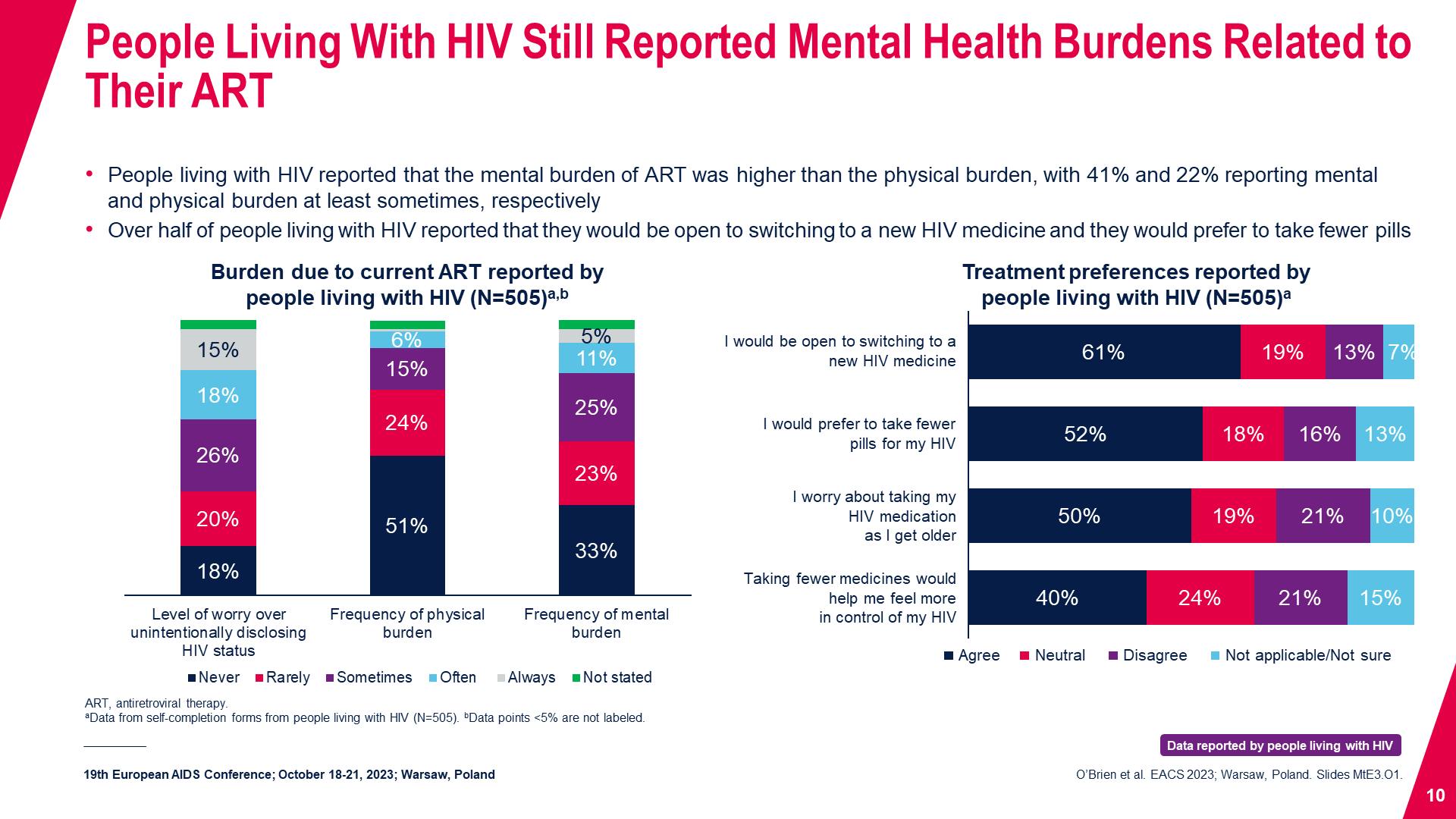 People Living With HIV Still Reported Mental Health Burdens Related to Their ART